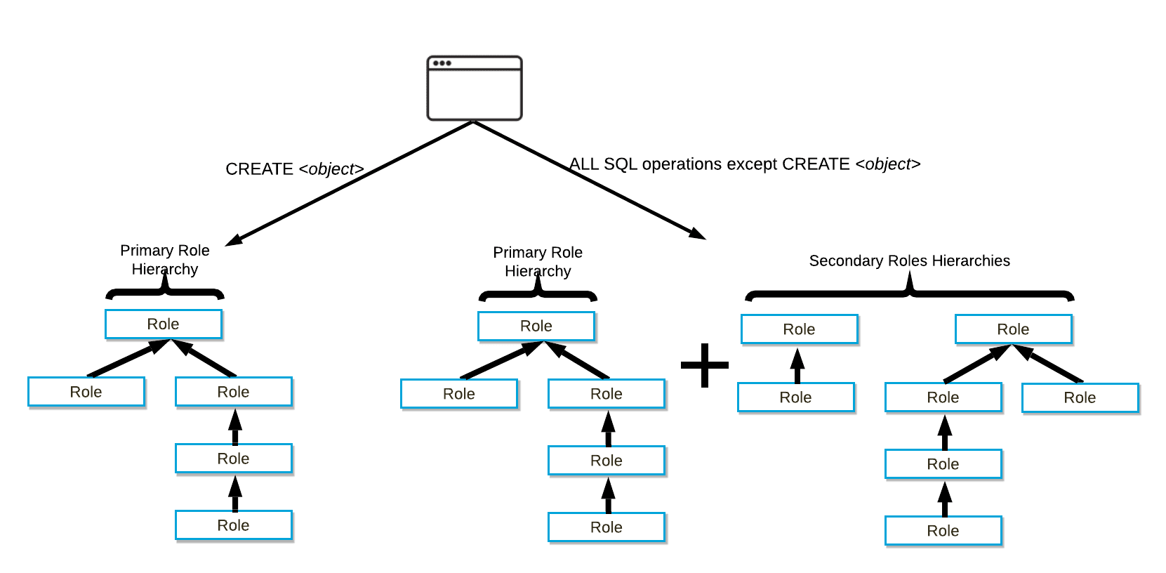 Snowflake Roles - Enforcement Model in Snowflake Roles: The Primary Role & Secondary Roles